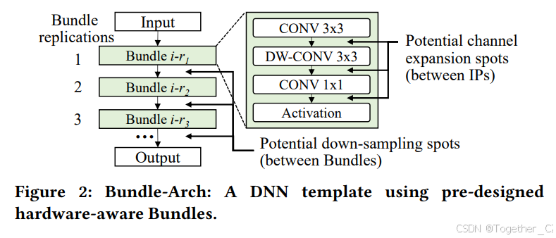 FPGA/DNN Co-Design:An Efficient Design Methodology for IoTIntelligence ...