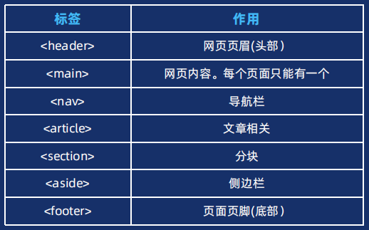HTML学习(三)---布局标签(网站结构标签,无语义标签,列表标签),表格,表单(表单容器,表单控件,辅助标签,以及字符实体_html布局 ...