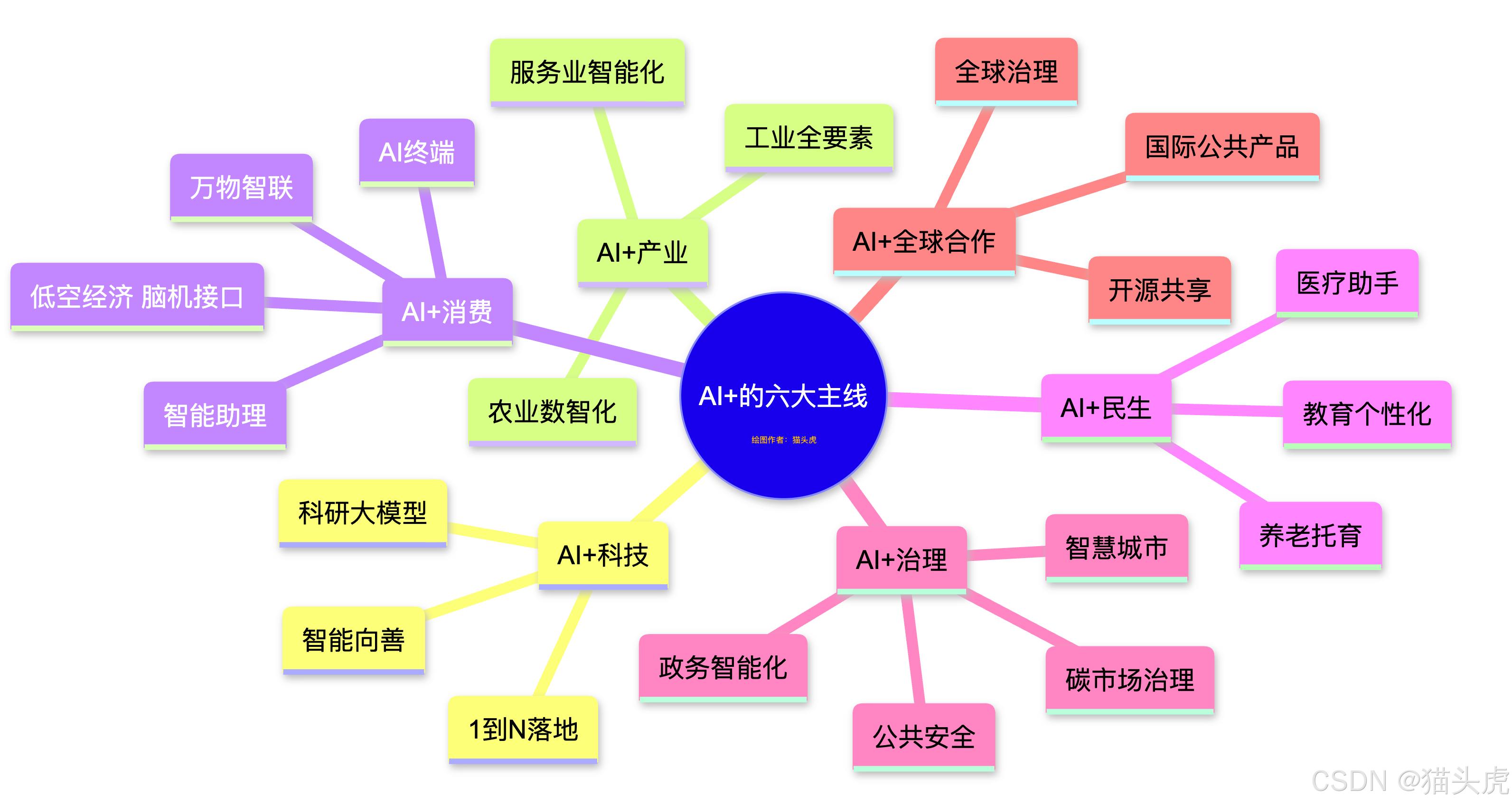 什么是人工智能+行动？什么是AI+？