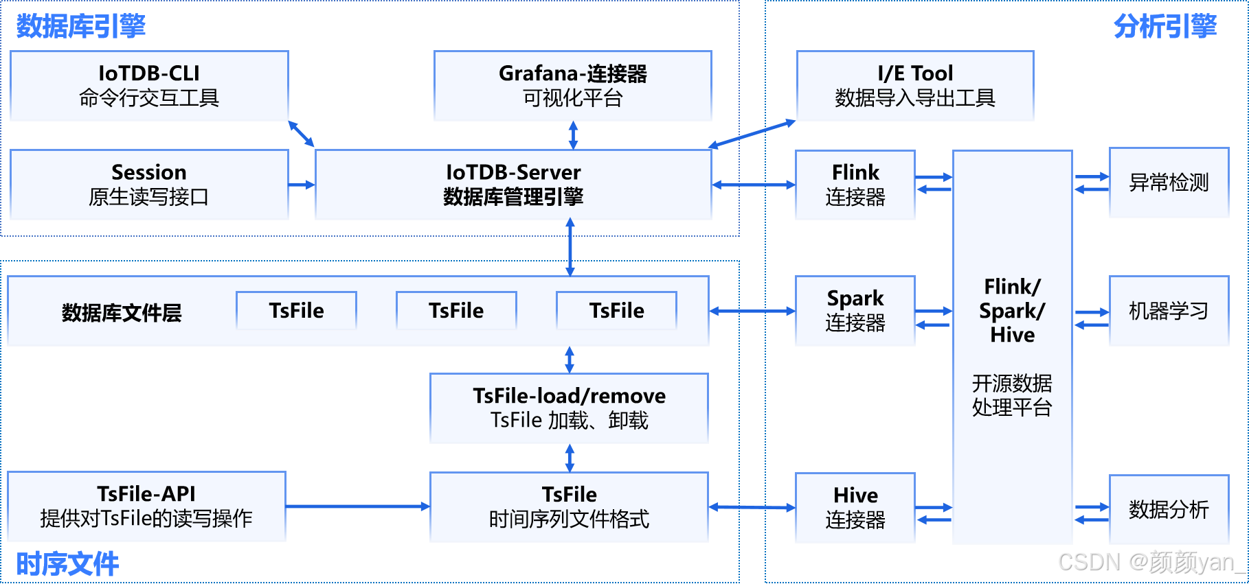 IoTDB架构图