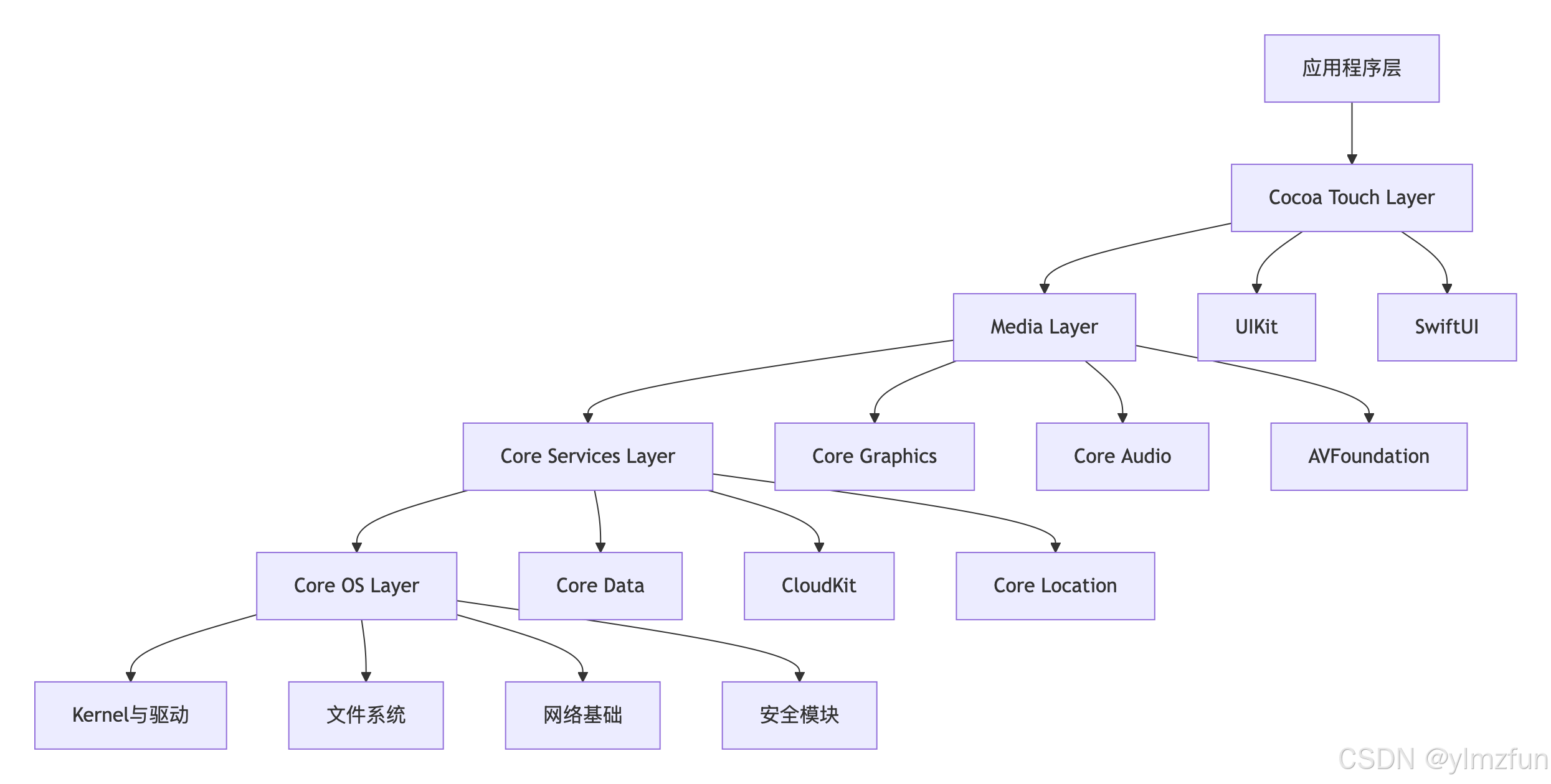 iOS 操作系统深度解析:从核心架构到行业应用的完整指南_苹果ios体系分析-CSDN博客