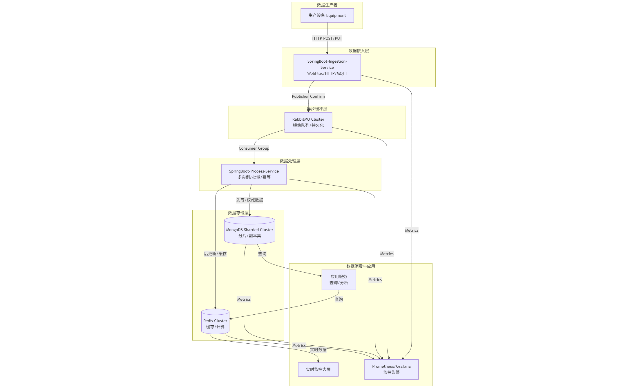 SpringBoot + RabbitMQ + MongoDB + Redis：高性能高并发高可用的半导体生产工厂数据处理落地实践 ...