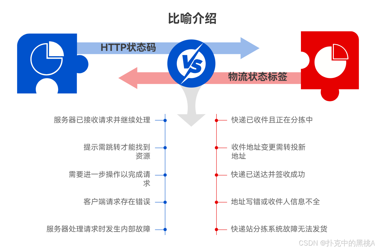 告别 “代码天书”：HTTP 状态码的生活指南 —— 用日常比喻讲透每一个网络暗号的解决方法