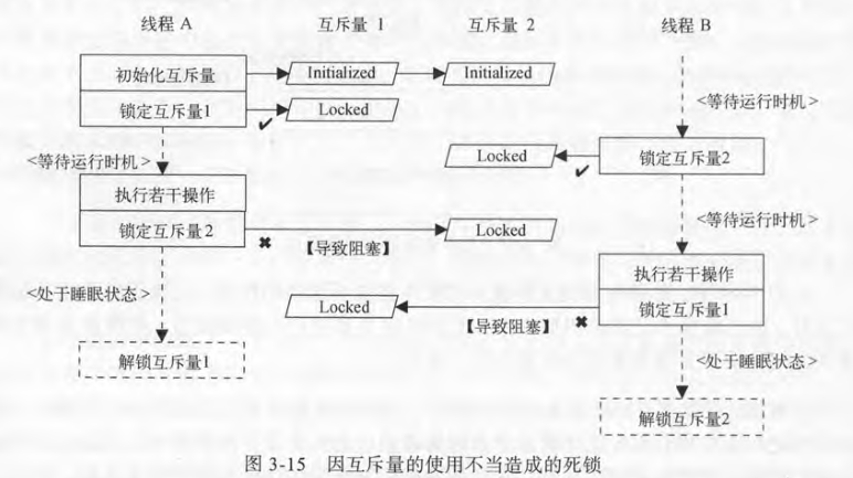 因互斥量的使用不当造成的死锁