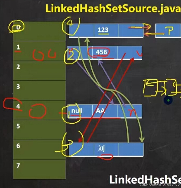 集合专题笔记之LinkedHashSet_linkehashset-CSDN博客