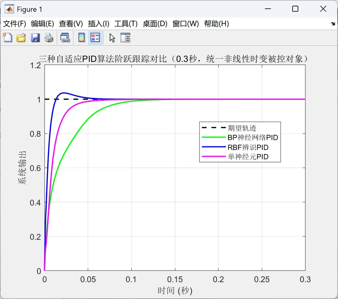 pid,rbf-pid,单神经元自适应优化pid算法对比仿真