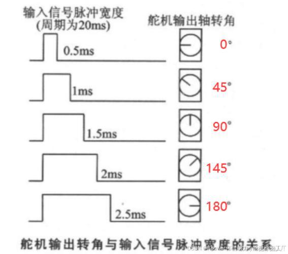 周期信号控制舵机接线图_机器周期信号_舵机控制信号周期