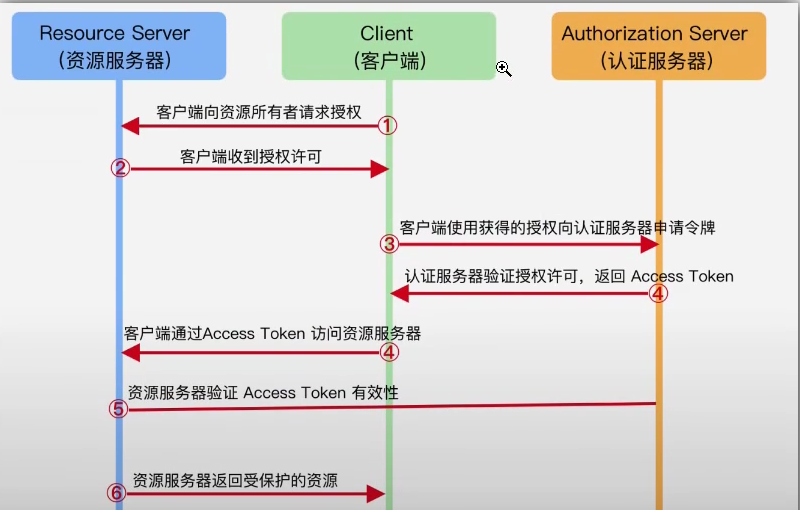 OAuth2.0 实现单点登录_oauth2.0单点登录-CSDN博客