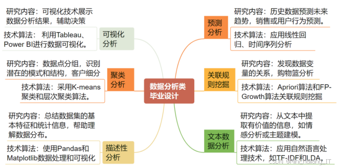 数据分析类毕业设计选题
