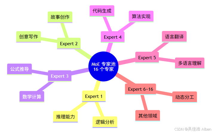 csdn垃圾无法显示mindmap
