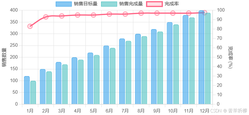 React实现自定义图表（线状+柱状）