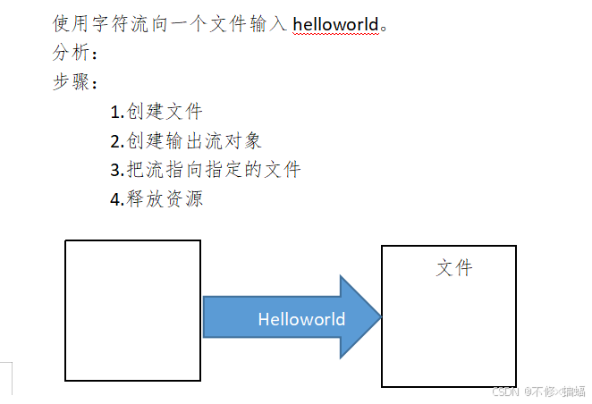 一篇帮你搞懂Java输入[内含IO流详解]_java 输入-CSDN博客