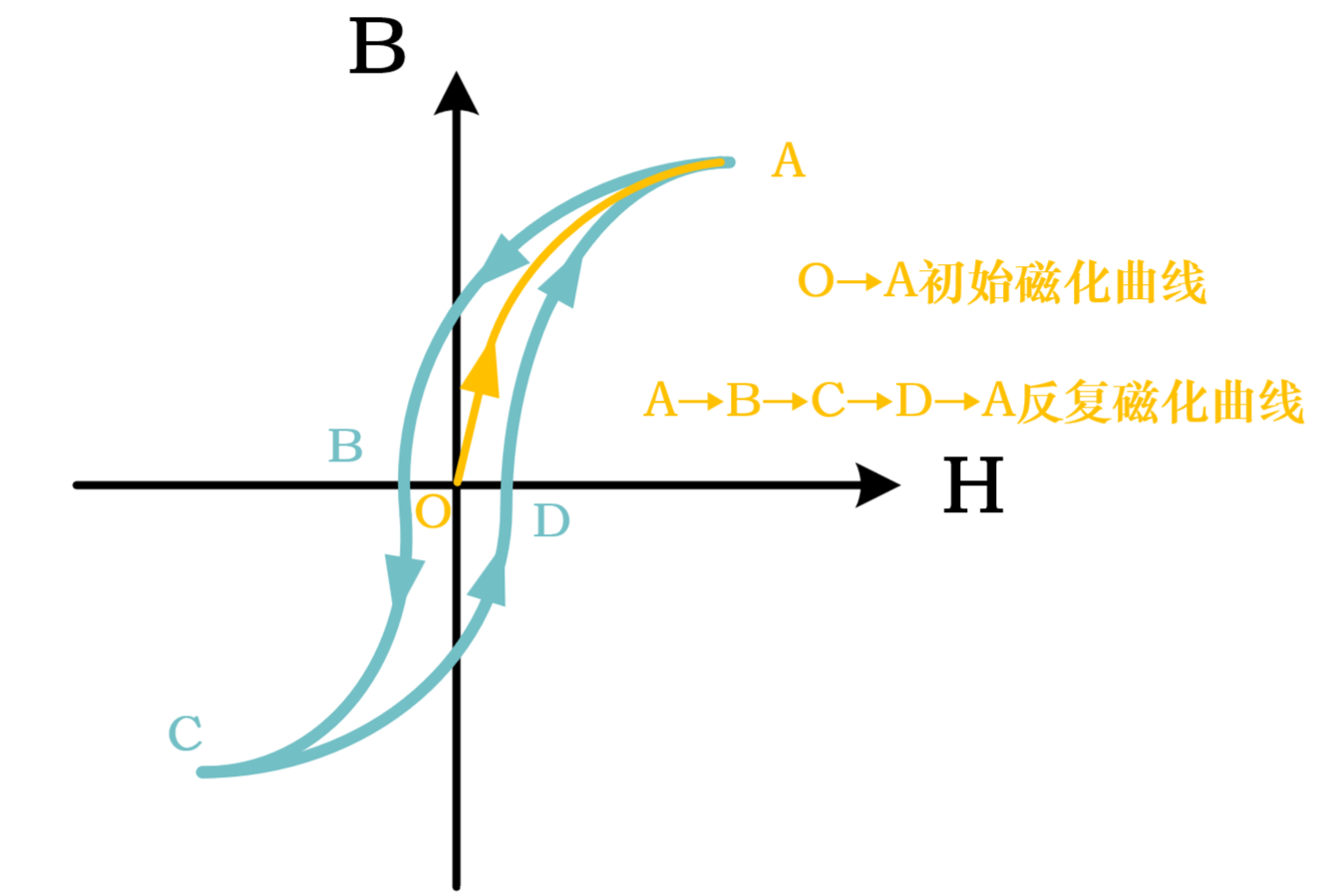 如何理解磁滞损耗?-CSDN博客