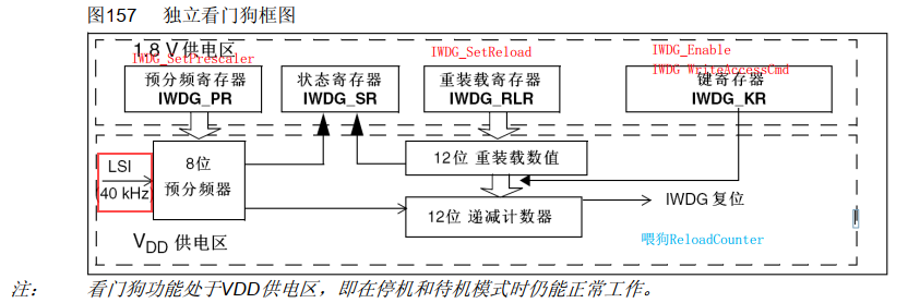 IWDG