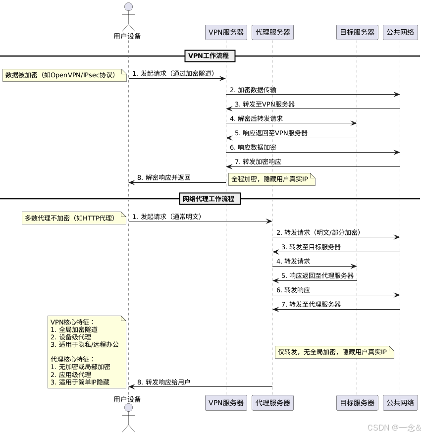 vpn与网络代理的区别