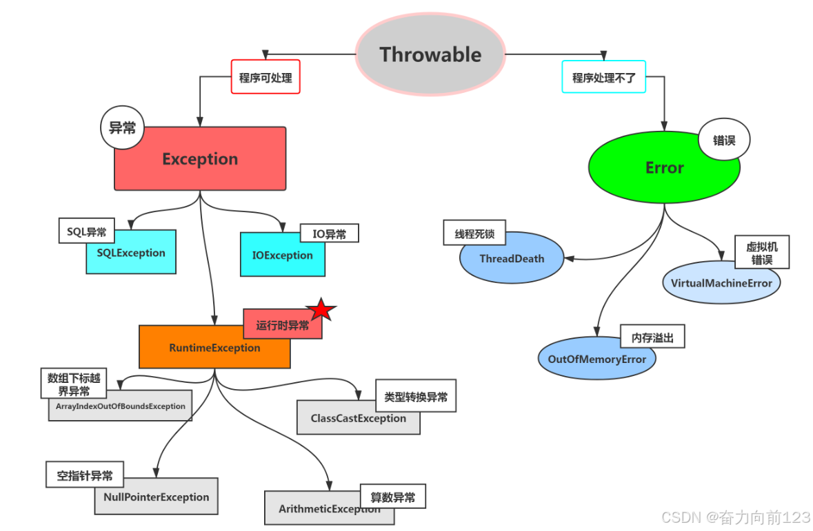 【Java】Java中如何定义一个异常_java制造一个异常-CSDN博客