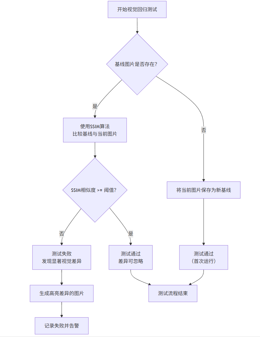 AI测试：驱动软件质量革命的新范式_flowchart td a[车况决策起点] --> b{原厂推荐粘度 是否为30或40?};-CSDN博客