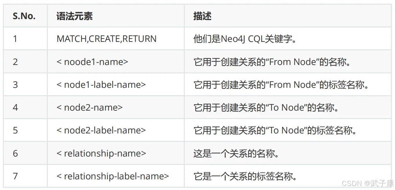 Neo4j 语法元素
