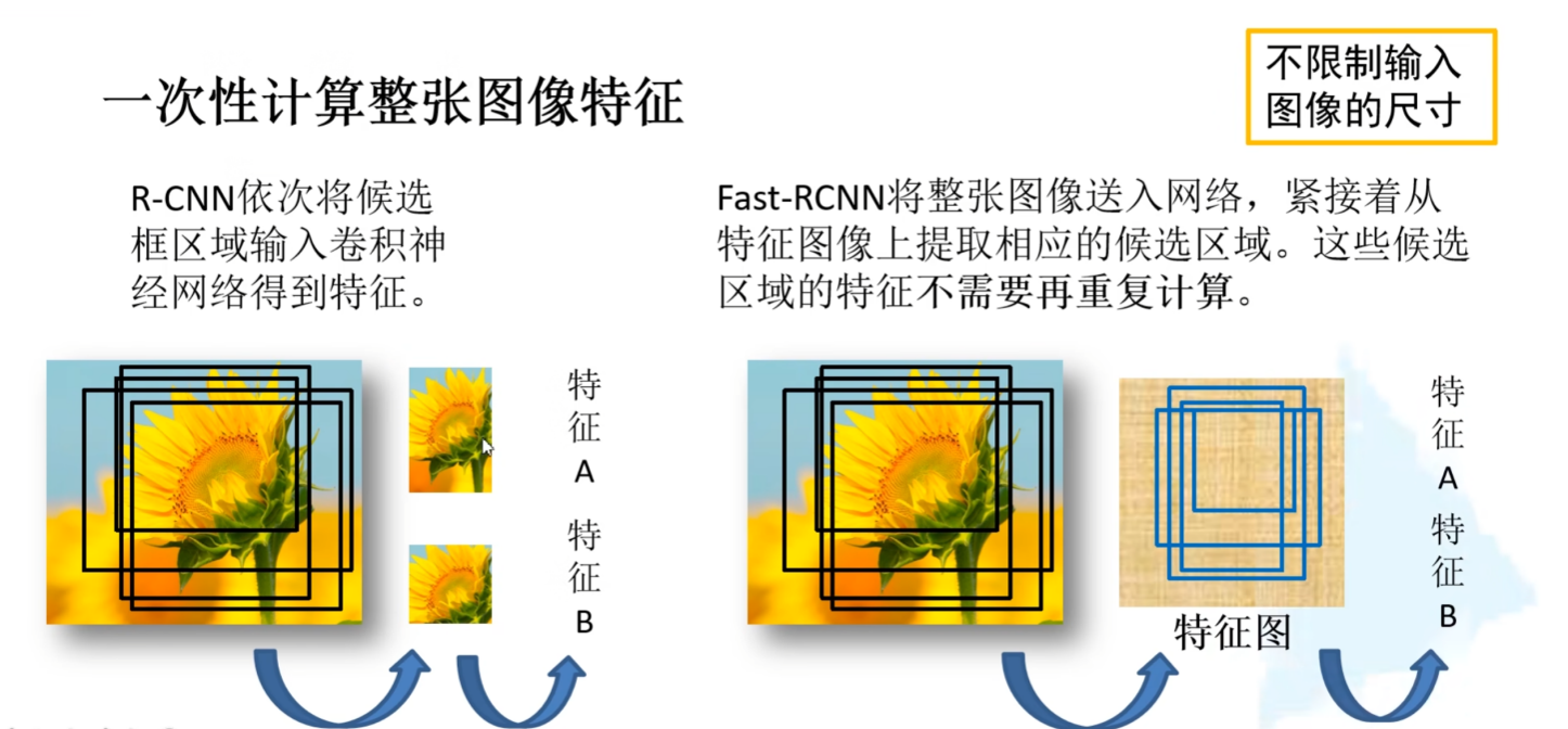 【目标检测】RCNN，Fast RCNN，Faster RCNN-CSDN博客