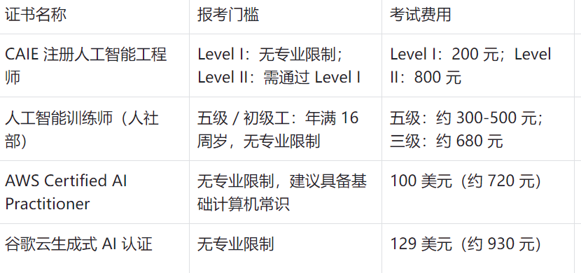 证书名称
报考门槛
考试费用
认证主体
核心适配场景
认可度范围
CAIE 注册人工智能工程师
Level I:无专业限制;Level II:需通过 Level I
Level I:200 元;Level II:800 元
CAIE 人工智能研究院(国际组织)
职场 AI 工具应用、企业场景落地
国内企业、政府项目招投标;可衔接工信部证书
人工智能训练师(人社部)
五级 / 初级工:年满 16 周岁,无专业限制
五级:约 300-500 元;三级:约 680 元
各地人社部门认可评价机构
AI 基础操作、数据标注、模型训练辅助
全国通用,政企采购项目人才筛选参考
AWS Certified AI Practitioner
无专业限制,建议具备基础计算机常识
100 美元(约 720 元)
亚马逊 AWS
国际化企业、云服务相关 AI 应用
全球范围内科技企业、外企认可
谷歌云生成式 AI 认证
无专业限制
129 美元(约 930 元)
谷歌云
创意行业、内容生成、营销场景
国际科技公司、新媒体行业认可