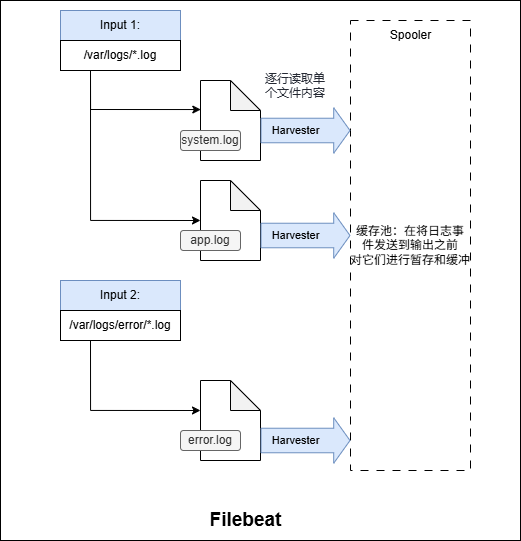 Filebeat组件解析