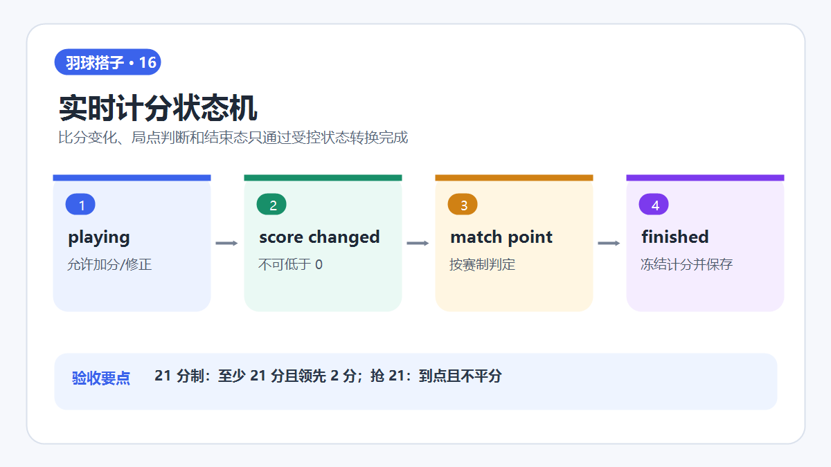 实时计分状态机
