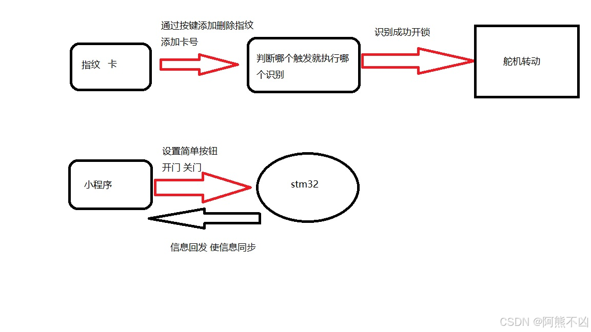 基于stm32+小程序开发智能家居<span style='color:red;'>门</span><span style='color:red;'>禁</span>系统-硬件-软件<span style='color:red;'>实现</span>