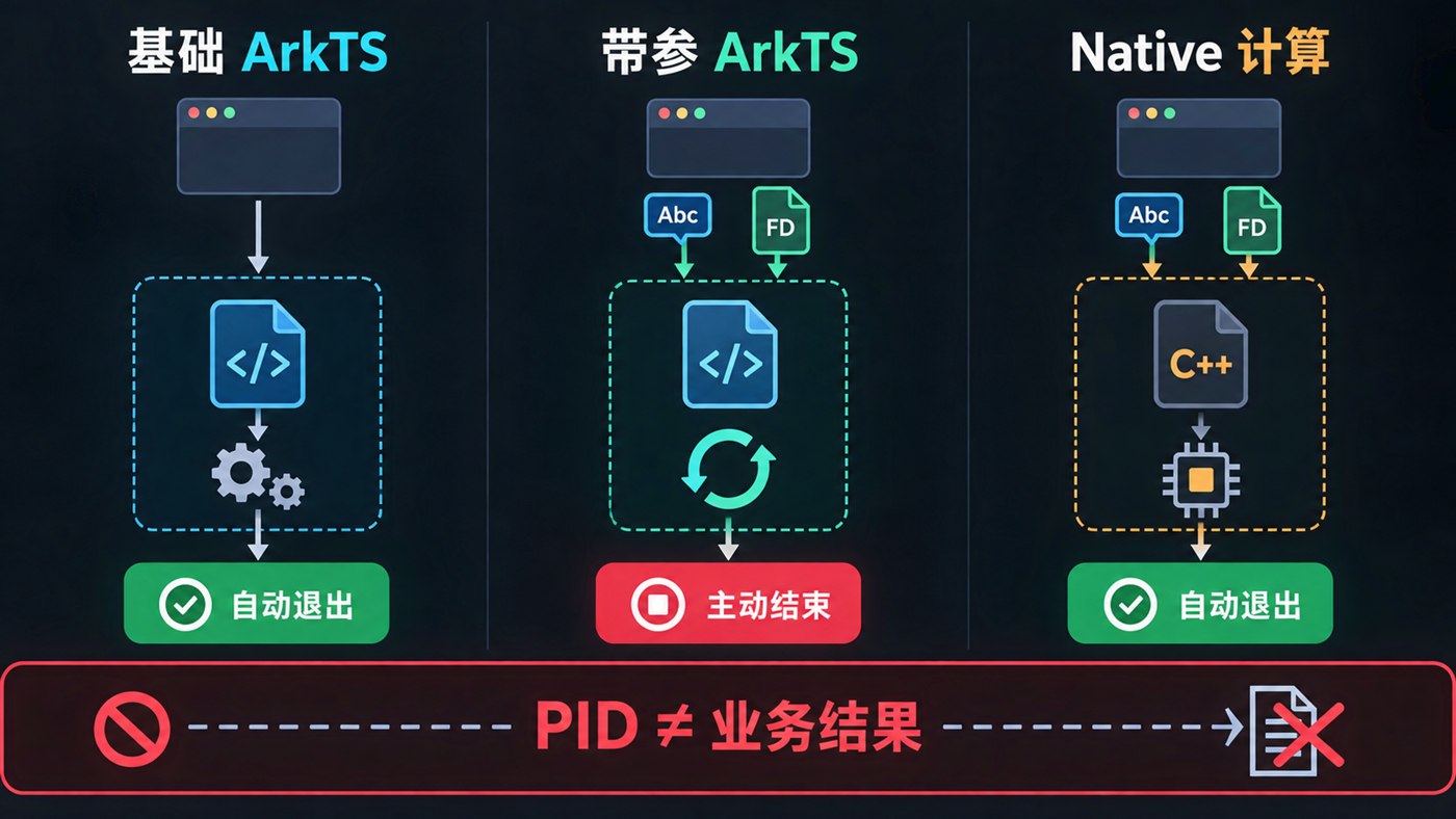 三种子进程生命周期与结果通道边界