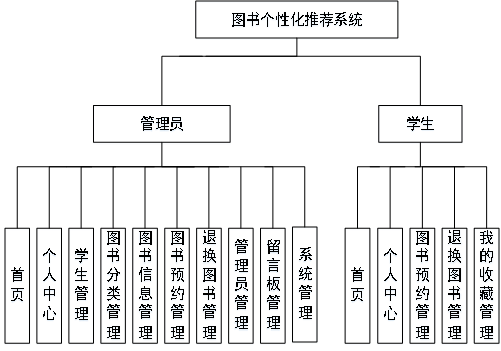 系统功能结构图