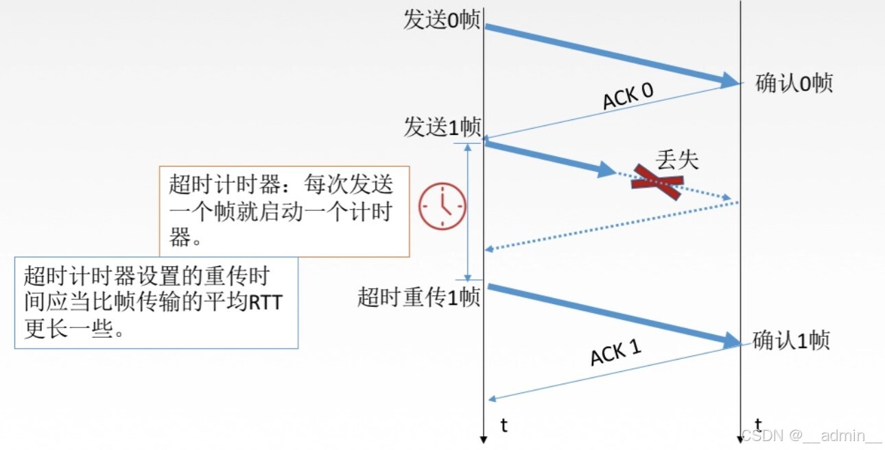 数据帧丢失或检测到帧出错