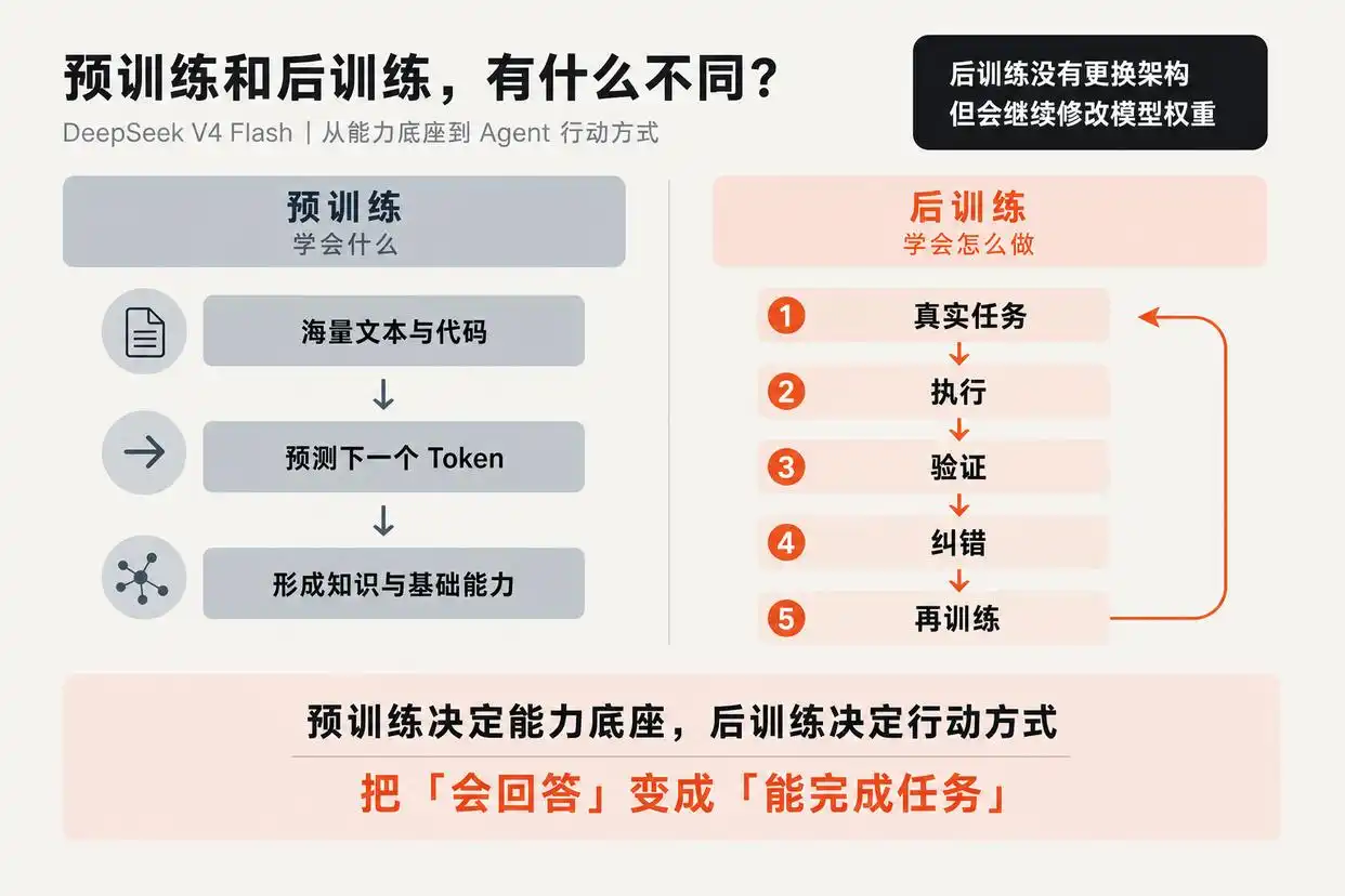 预训练与后训练说明图