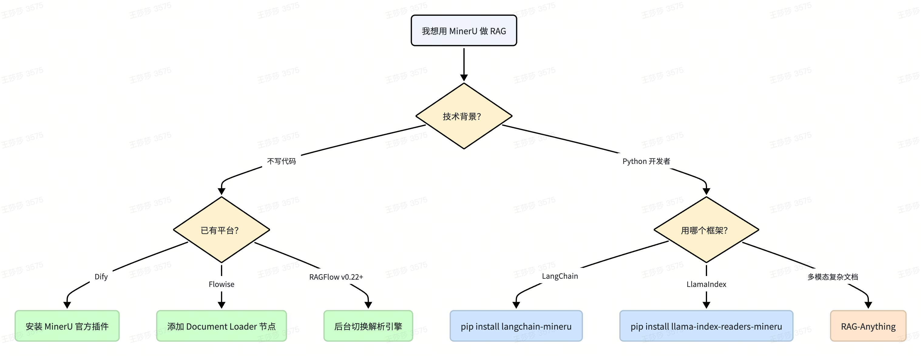 快速开始：选择你的接入路径