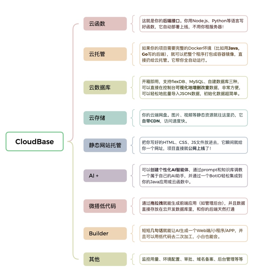 云开发CloudBase介绍