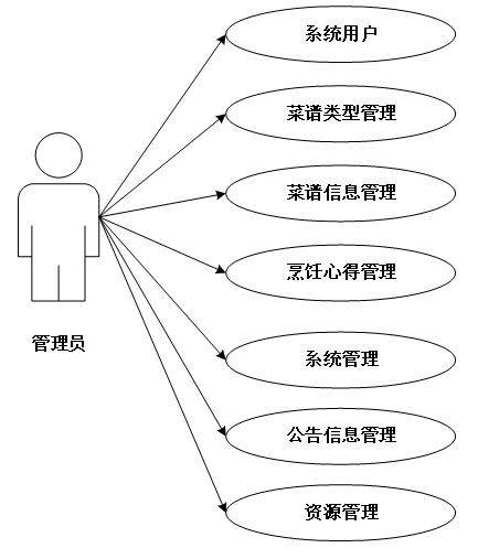 基于微信小程序的在线菜谱学习与分享平台的设计与实现-毕业设计源码13875