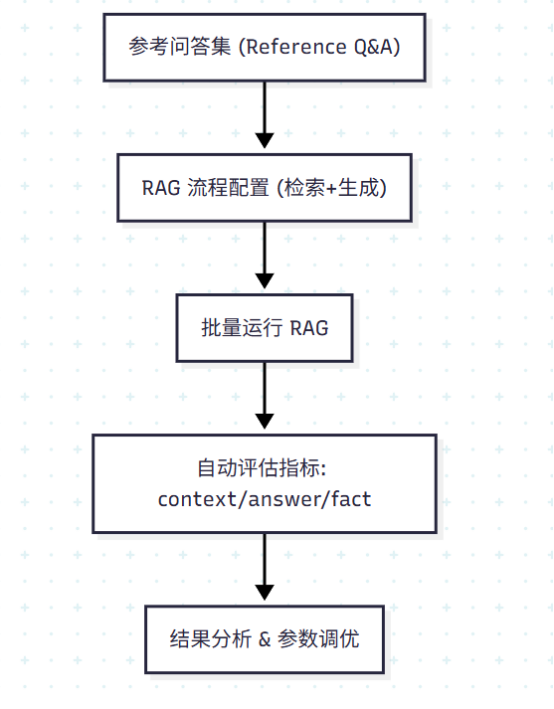 Rag优化全流程：8步打造高效问答系统rag全流程优化 Csdn博客 