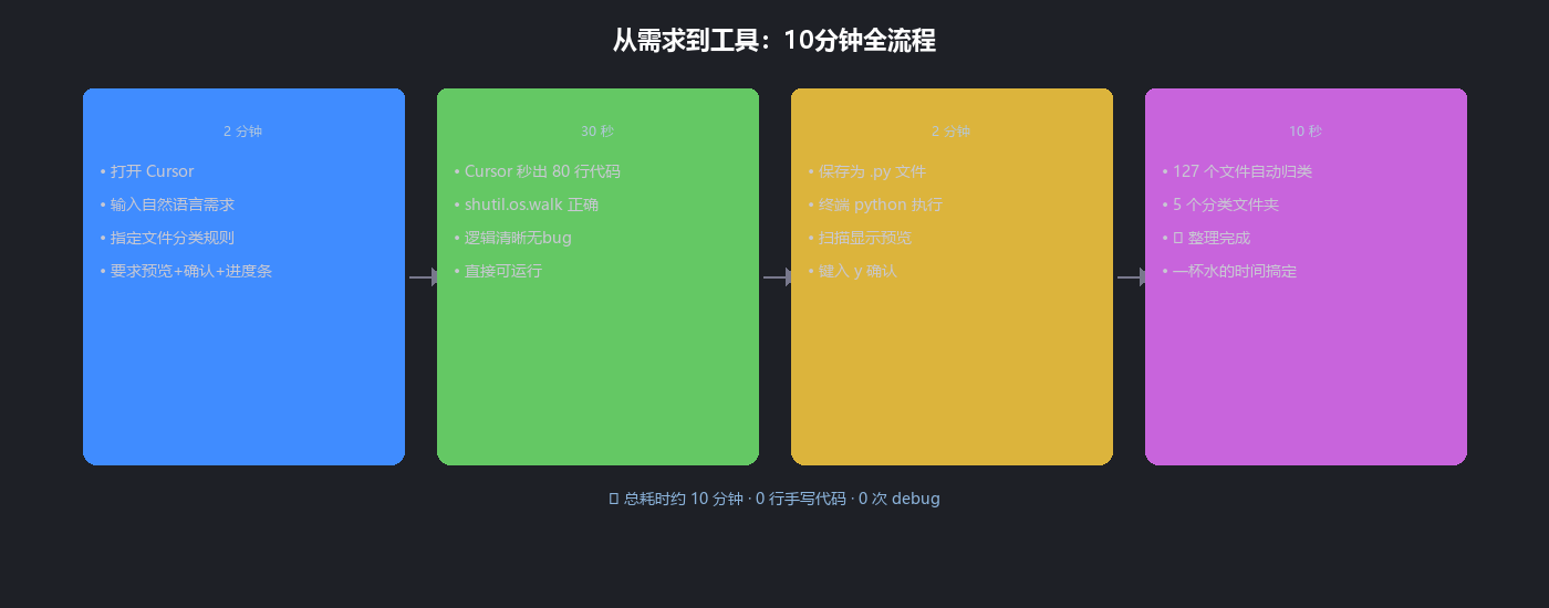 从需求到工具：10分钟全流程