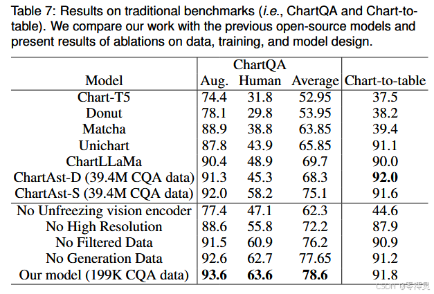 Advancing Multimodal Large Language Models in Chart Question Answering ...