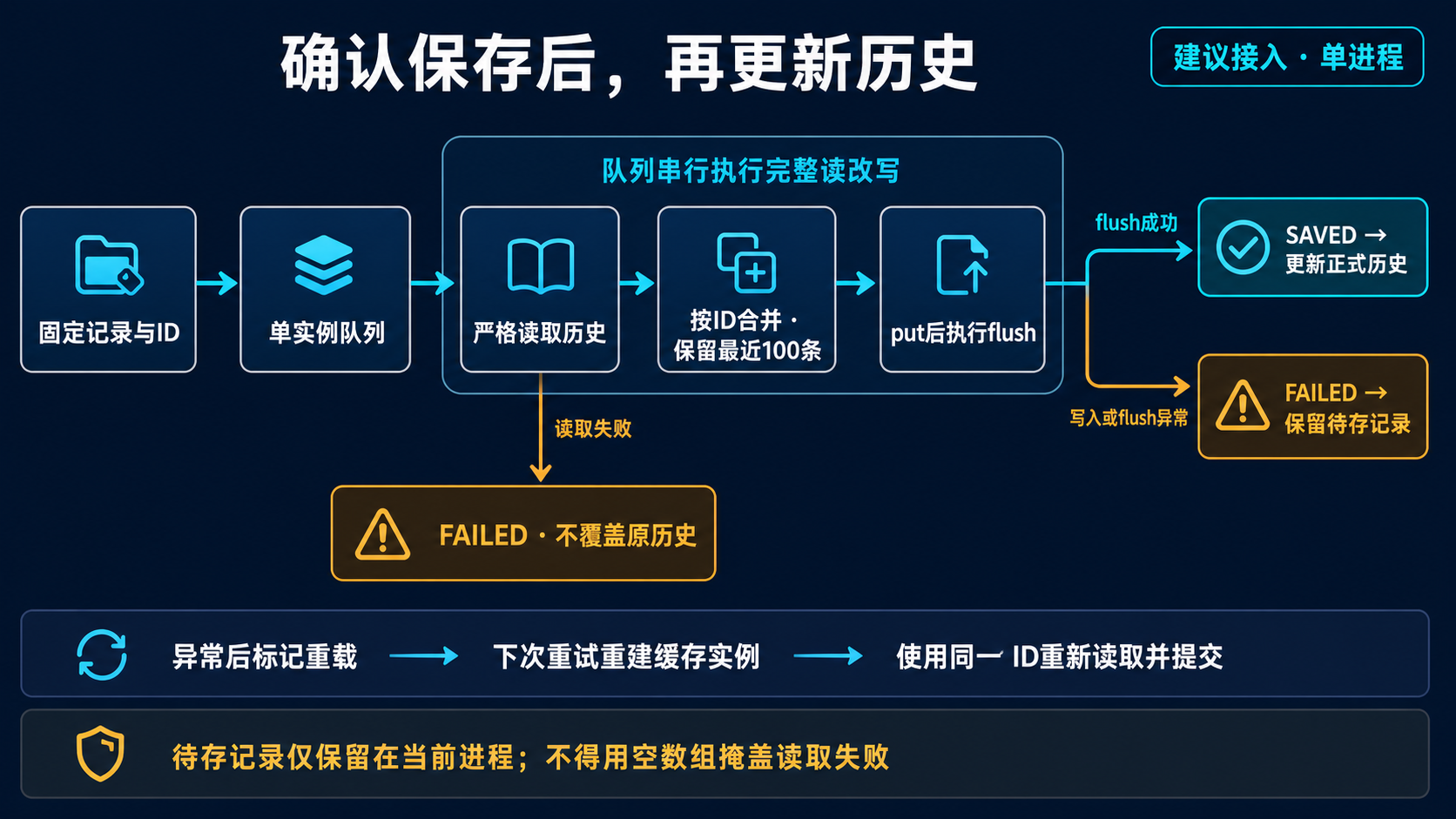 创建记录到持久化确认及失败保留流程