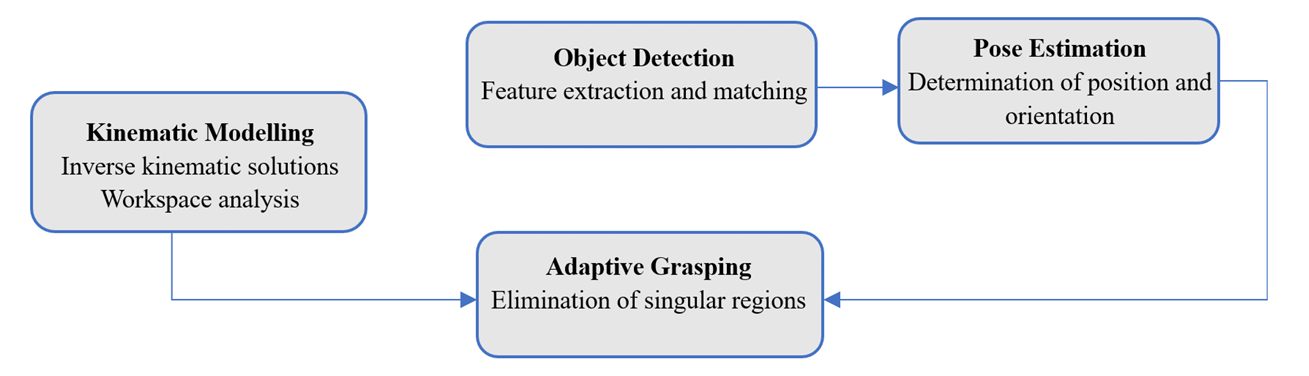 Methodology adopted in this work