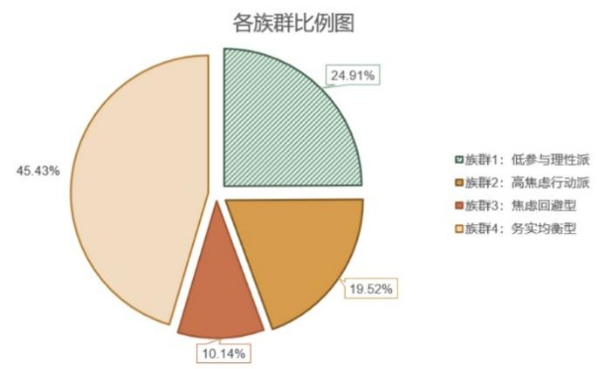 消费者群体比例