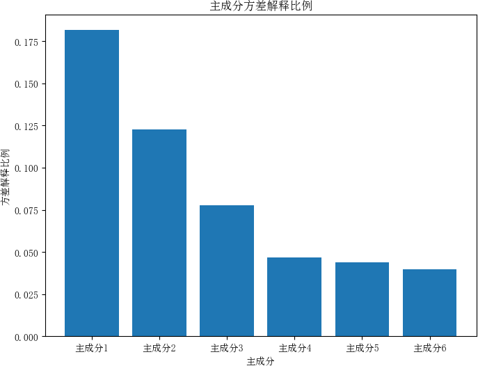 PCA方差解释比例2020-2021