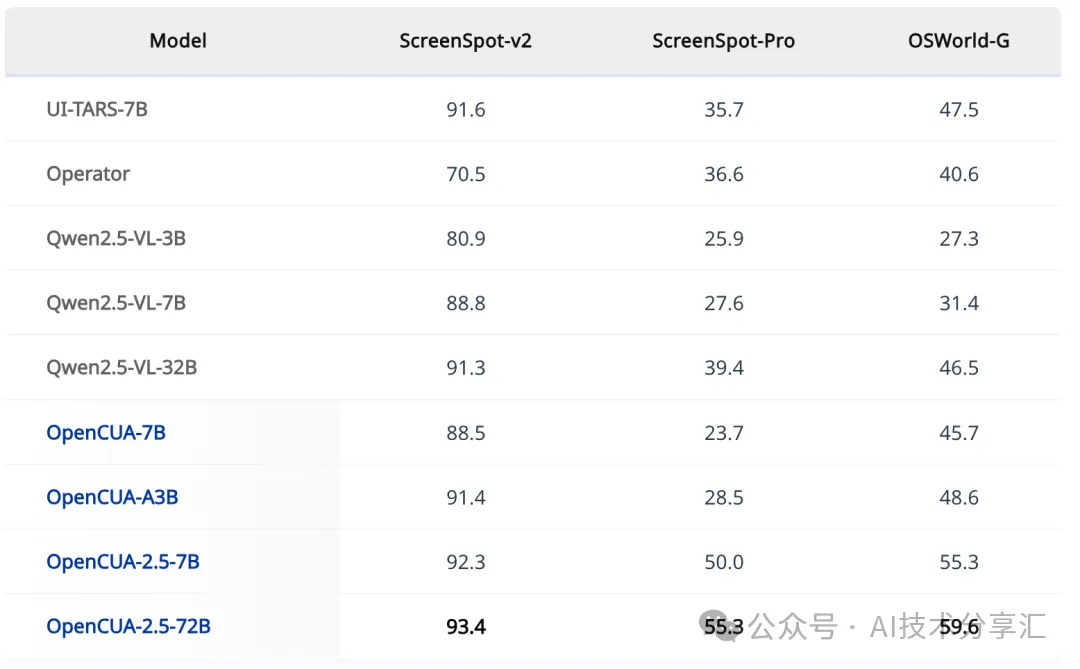 OpenCUA GUI 定位性能