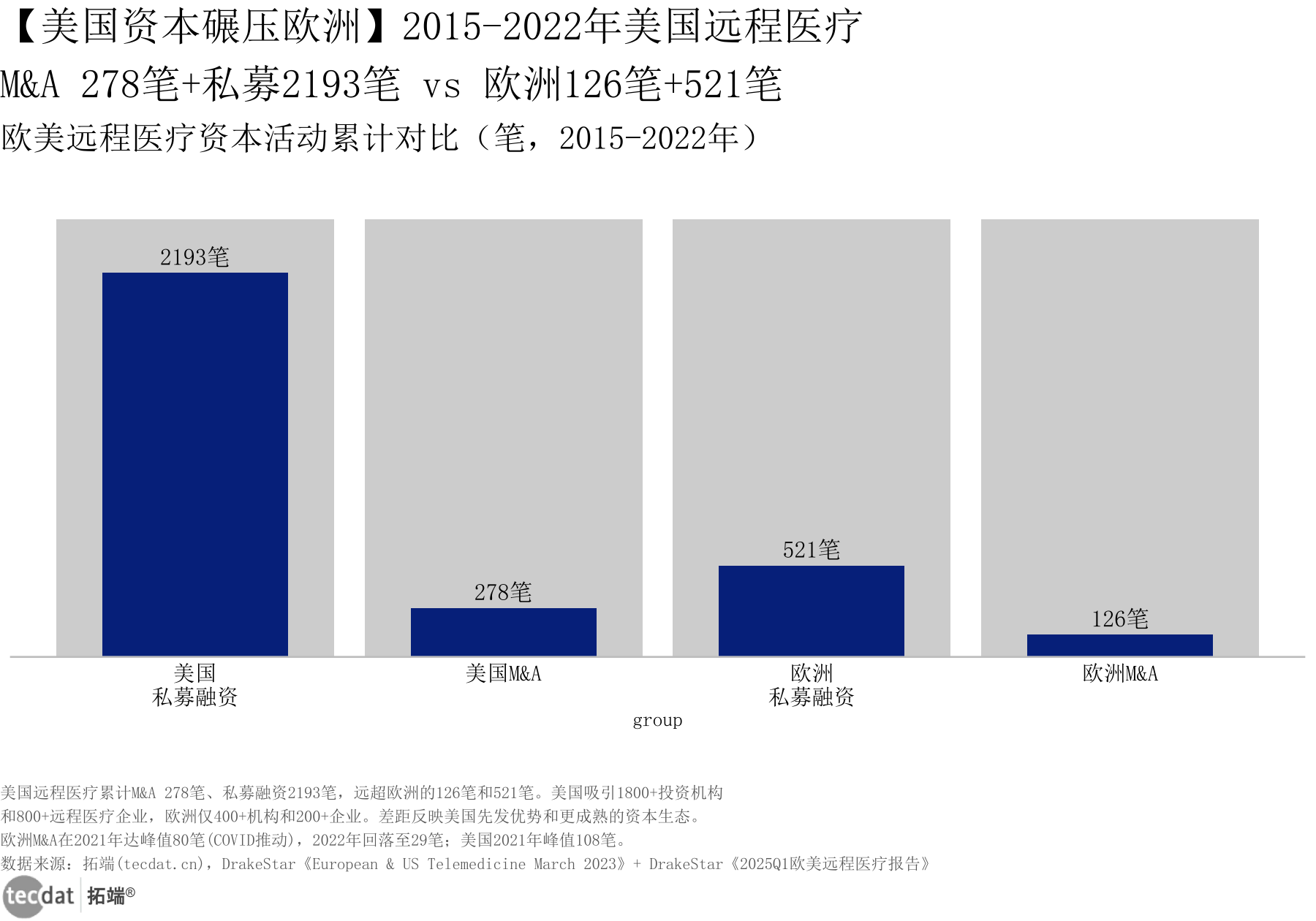 欧美资本活动对比