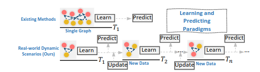 Dynamic recommendation setting compared to the vanilla single-graph training in existing methods.