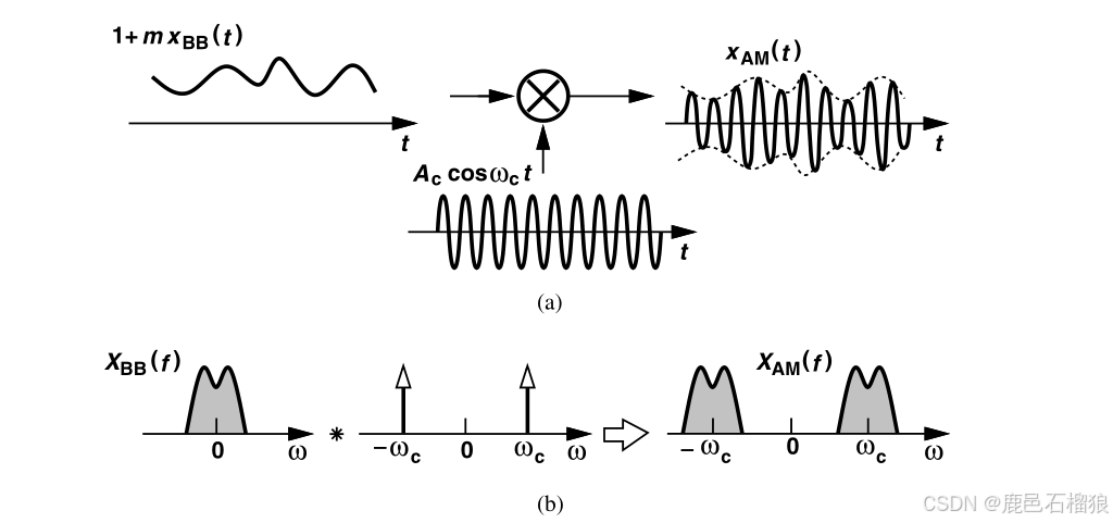 RF基本概念——《射频微电子》第三章 调制与解调_射频微电子 第三章 知乎-CSDN博客