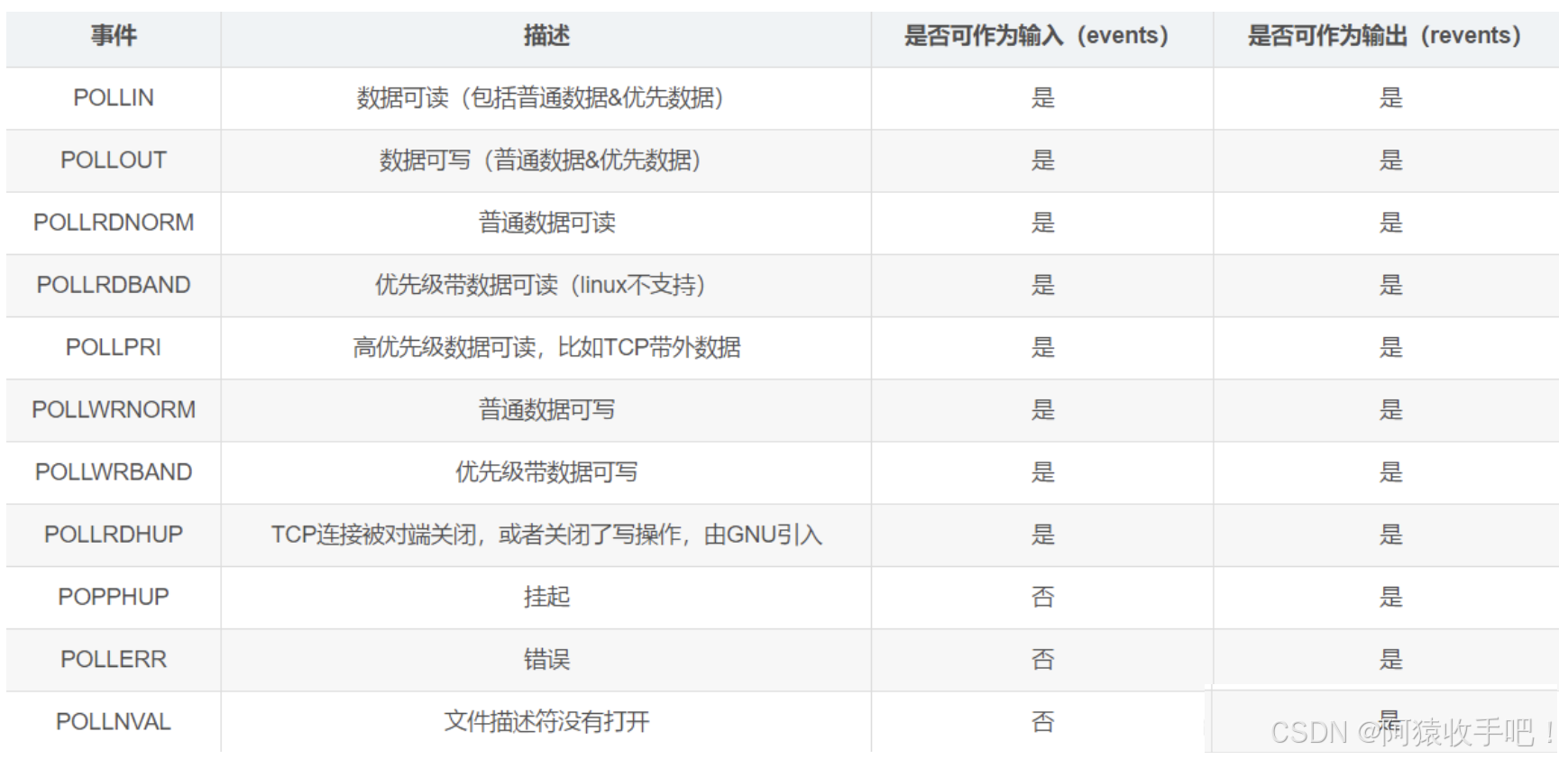 【Linux网络】poll{初识poll / poll接口 / poll vs select / poll开发多客户端echo服务器}