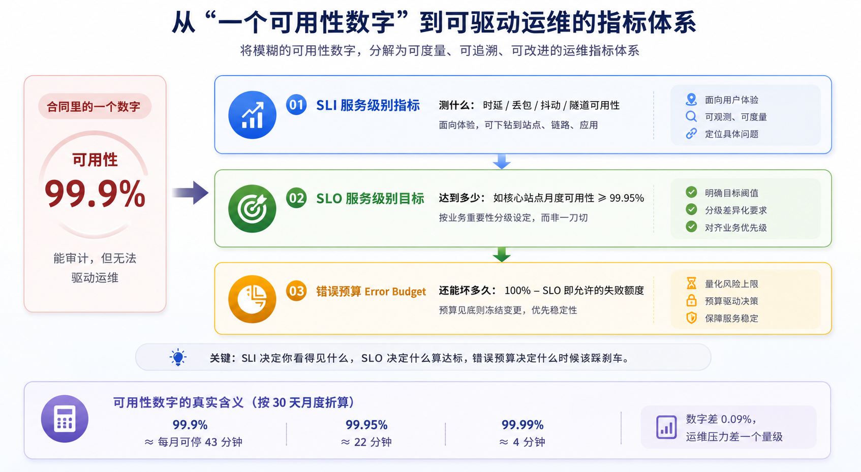 SLI : SLO : 错误预算的三层结构.png
