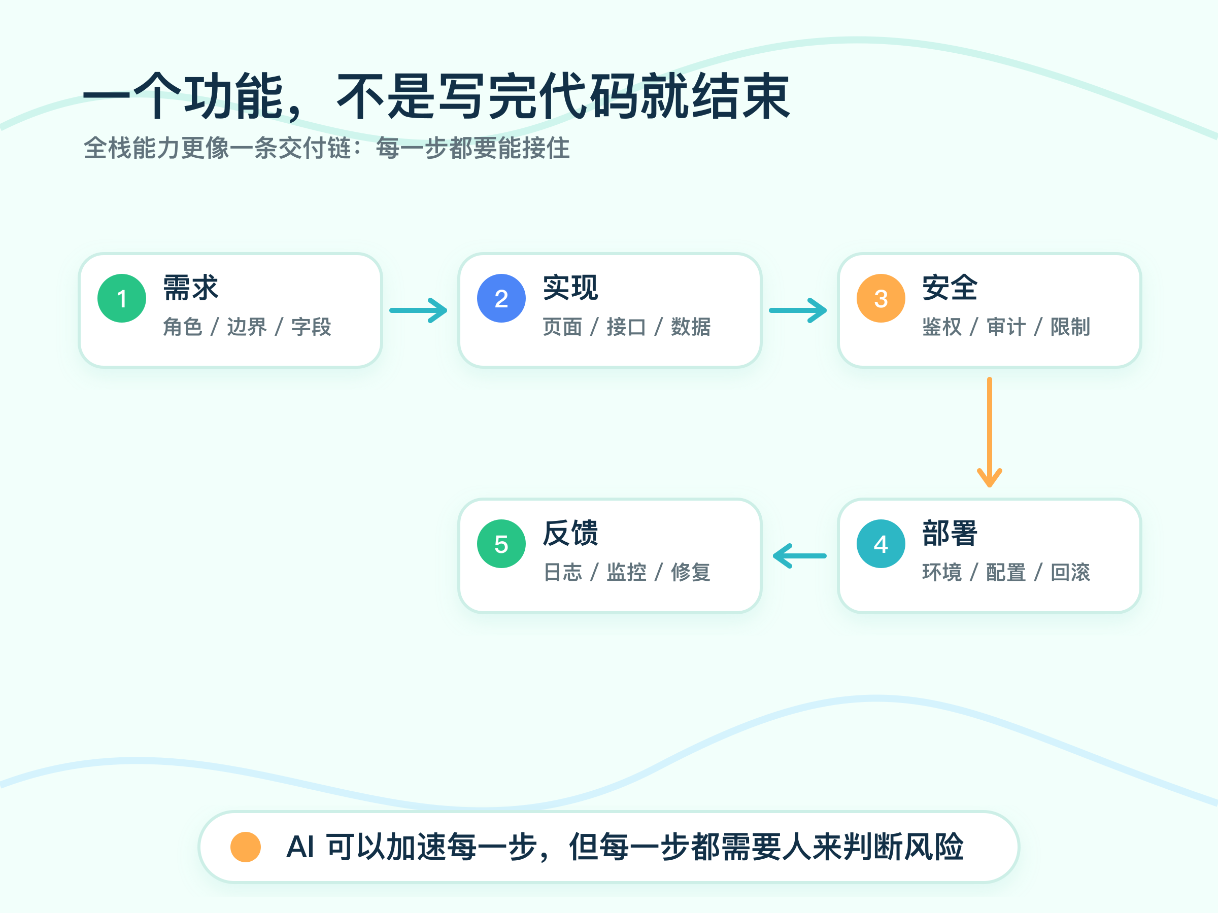 ![[images/illustrations/export/ai-era-full-stack-standard-changed-02-delivery-flow.png]]
