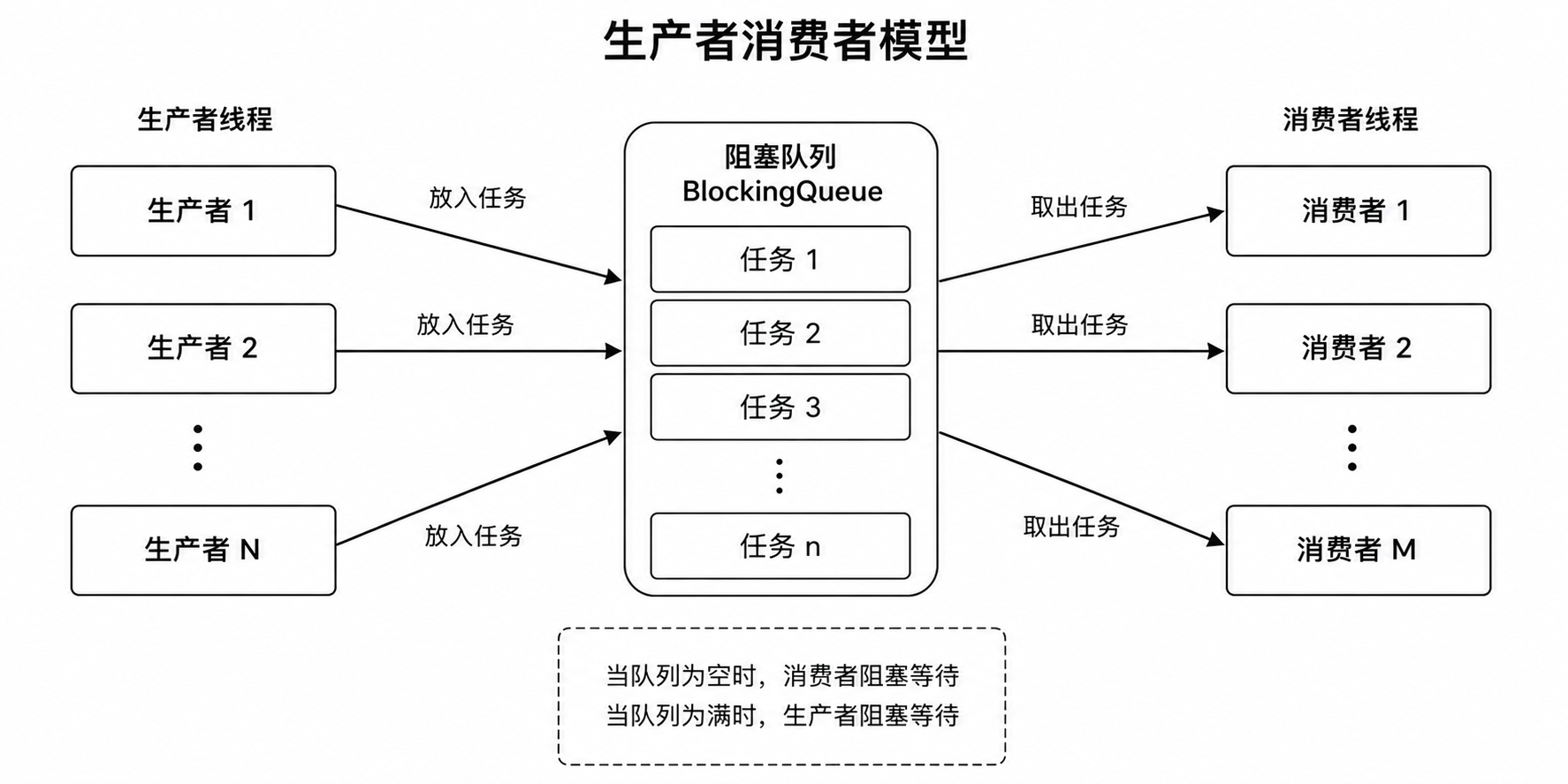 生产者消费者模型
