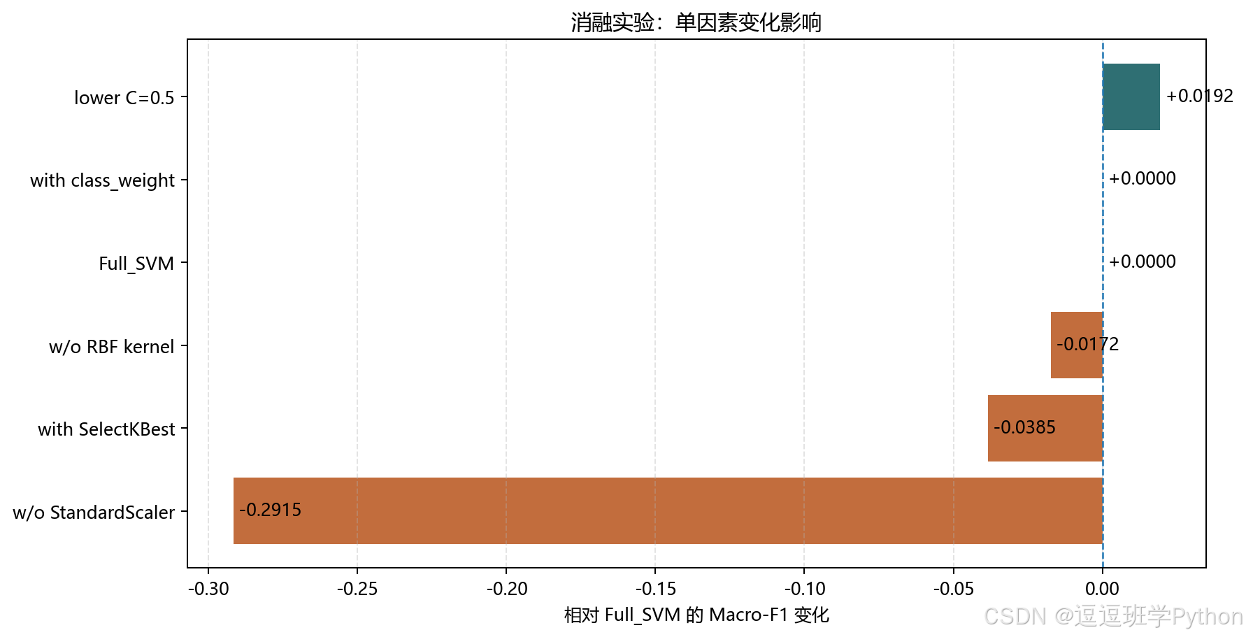消融实验结果